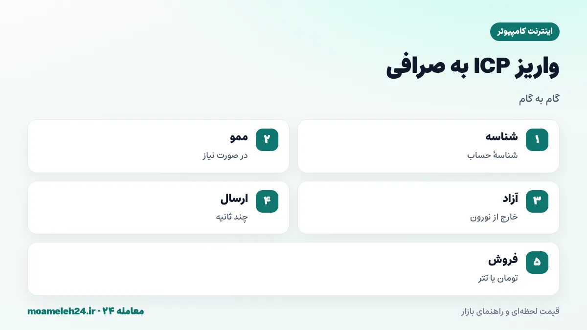 اینفوگرافیک مراحل واریز اینترنت کامپیوتر به صرافی؛ کپی شناسه حساب و ممو، ارسال از کیف پول NNS، اطمینان از آزاد بودن ICP و فروش به تومان یا تتر