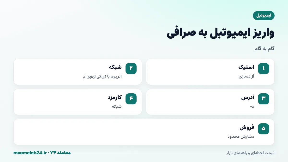 اینفوگرافیک مراحل واریز ایمیوتبل به صرافی؛ آزادسازی استیک، تشخیص شبکه اتریوم یا زی کی ای وی ام، کپی نشانی، کارمزد شبکه و فروش با سفارش محدود