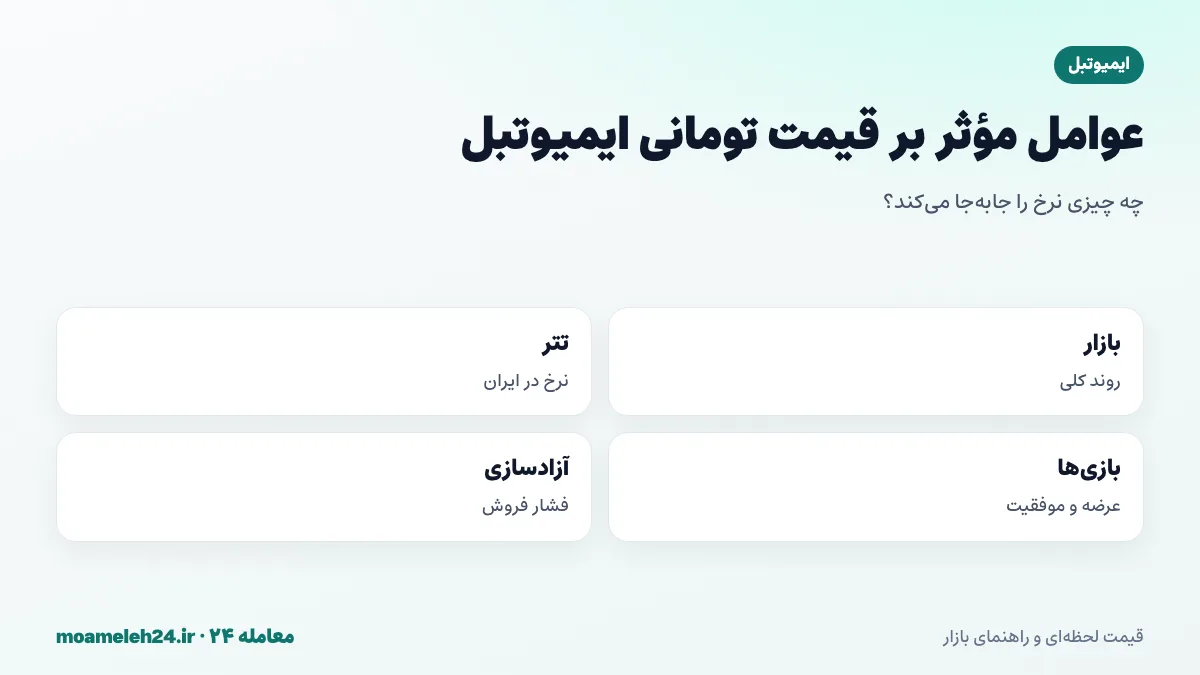 اینفوگرافیک عوامل موثر بر قیمت تومانی ایمیوتبل؛ روند بازار، نرخ تتر، عرضه بازی های جدید، همکاری با استودیوها و آزادسازی توکن