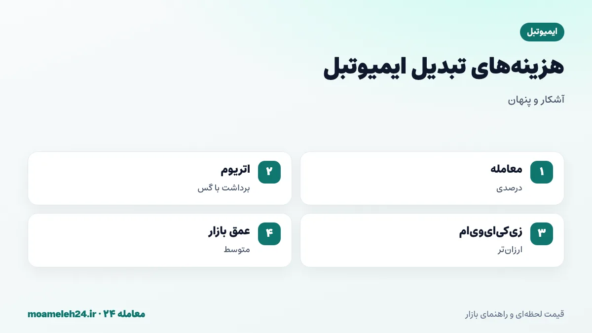 اینفوگرافیک کارمزدهای تبدیل ایمیوتبل؛ کارمزد معامله درصدی، برداشت با گس اتریوم، برداشت ارزان تر روی زی کی ای وی ام و عمق متوسط بازار