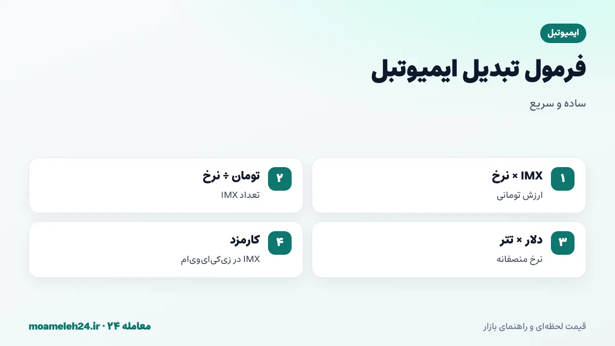 اینفوگرافیک فرمول تبدیل ایمیوتبل به تومان؛ ضرب تعداد IMX در نرخ روز، تقسیم بودجه بر نرخ، قیمت دلاری ضرب در تتر و کارمزد با IMX در زی کی ای وی ام