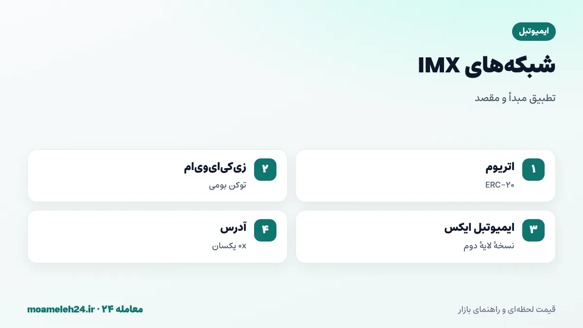 اینفوگرافیک شبکه های IMX؛ ERC-20 روی اتریوم، توکن بومی زی کی ای وی ام، نسخه ایمیوتبل ایکس، پل رسمی و نشانی 0x یکسان