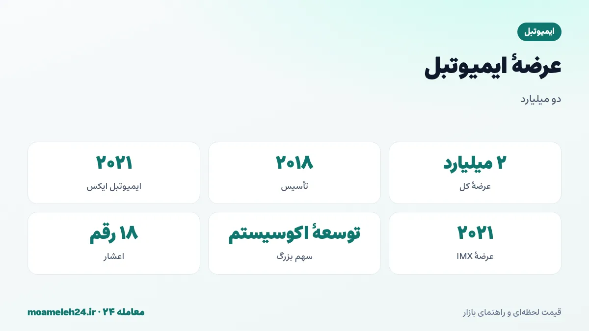 اینفوگرافیک عرضه ایمیوتبل؛ عرضه کل دو میلیارد IMX، سهم توسعه اکوسیستم، آزادسازی سهم تیم و سرمایه گذاران و عرضه توکن ۲۰۲۱