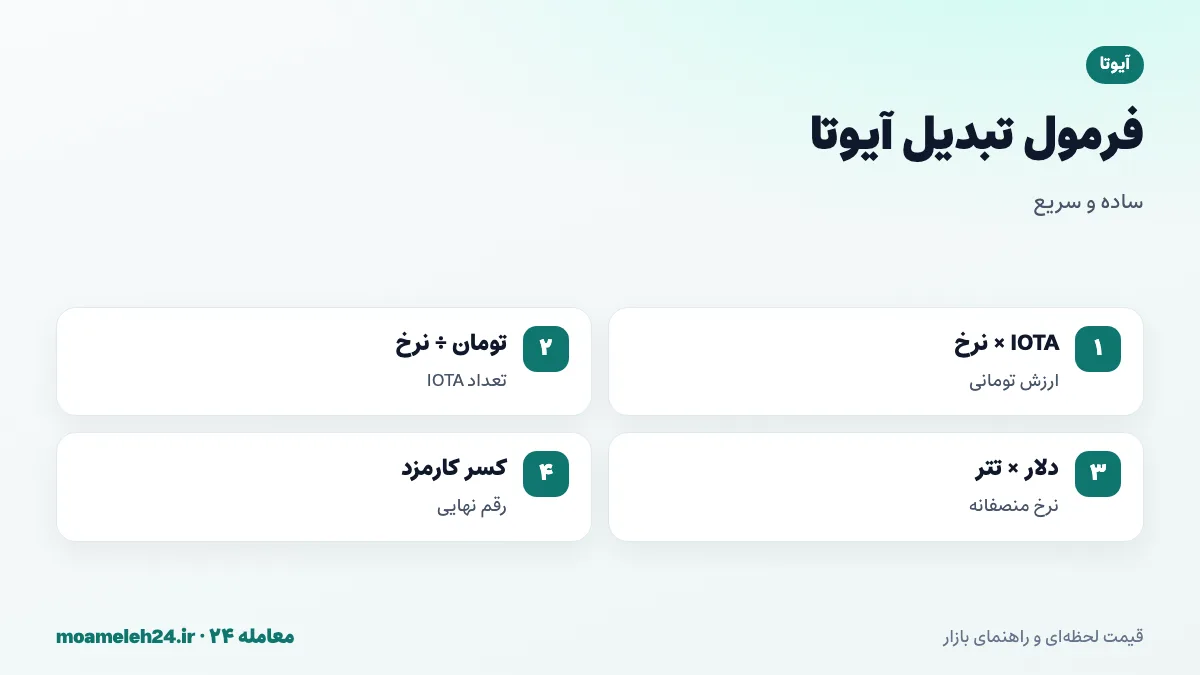 اینفوگرافیک فرمول تبدیل آیوتا به تومان؛ ضرب تعداد IOTA در نرخ لحظه ای، تقسیم بودجه بر نرخ، قیمت دلاری ضرب در تتر و کسر کارمزد معامله و برداشت