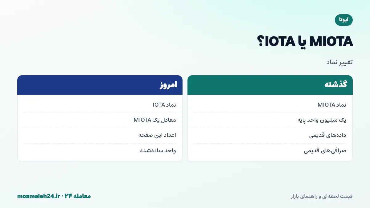 اینفوگرافیک واحدهای آیوتا؛ نماد قدیمی MIOTA برابر یک میلیون واحد پایه، تغییر نماد به IOTA، معادل بودن یک IOTA امروز با یک MIOTA سابق و احتیاط در مقایسه داده های قدیمی