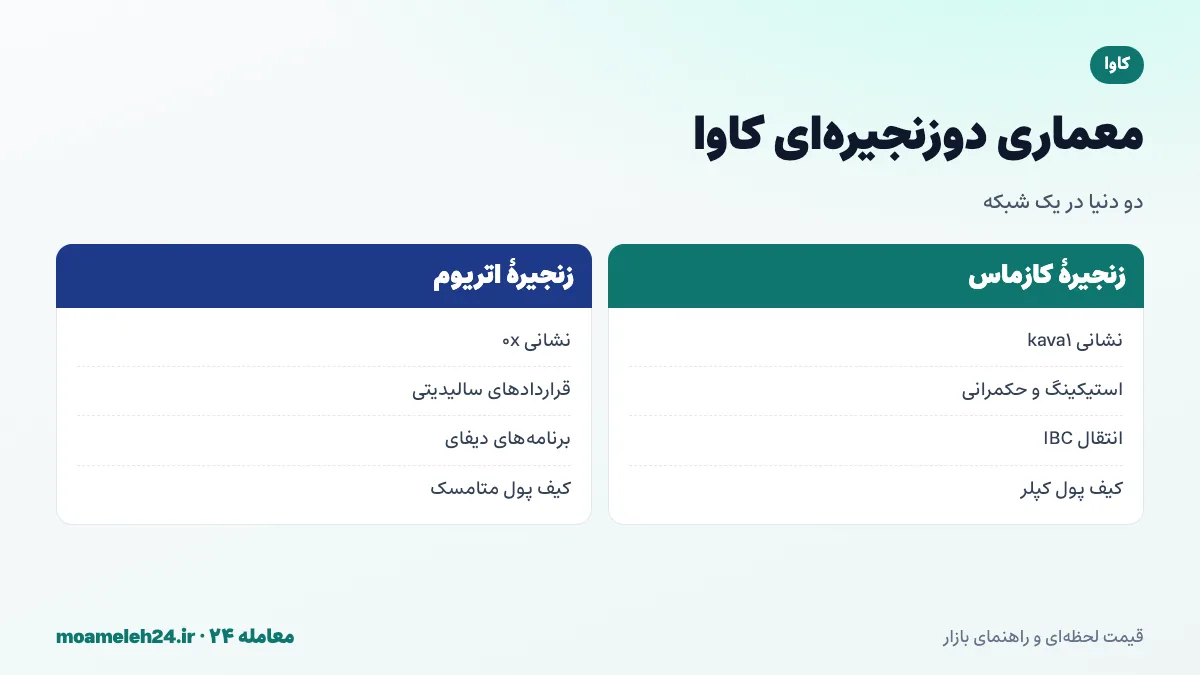 اینفوگرافیک معماری دوزنجیره ای کاوا؛ زنجیره اتریوم با قراردادهای سالیدیتی و متامسک، زنجیره کازماس با IBC و اجماع مشترک اعتبارسنج ها