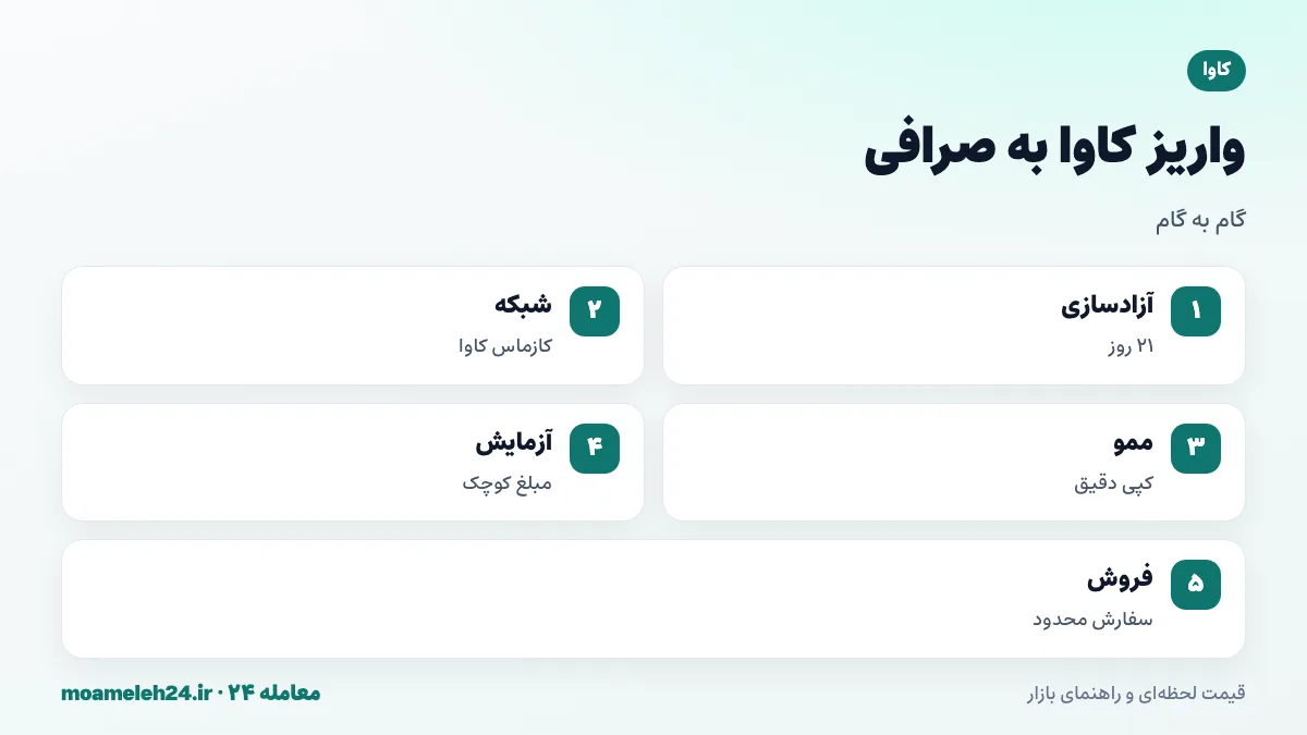 اینفوگرافیک مراحل واریز کاوا به صرافی؛ آزادسازی ۲۱ روزه، انتخاب شبکه کازماس کاوا، کپی نشانی و ممو، ارسال آزمایشی و فروش با سفارش محدود
