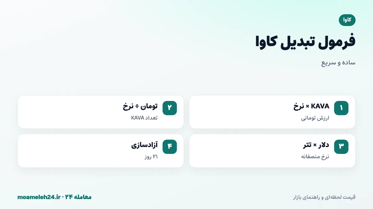 اینفوگرافیک فرمول تبدیل کاوا به تومان؛ ضرب تعداد KAVA در نرخ روز، تقسیم بودجه بر نرخ، قیمت دلاری ضرب در تتر و دوره آزادسازی ۲۱ روزه