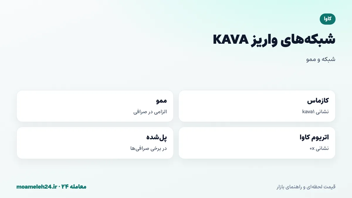 اینفوگرافیک شبکه های واریز KAVA؛ زنجیره کازماس با نشانی kava1 و ممو الزامی، زنجیره اتریوم کاوا با 0x، نسخه های BEP-20 در برخی صرافی ها و تطبیق شبکه