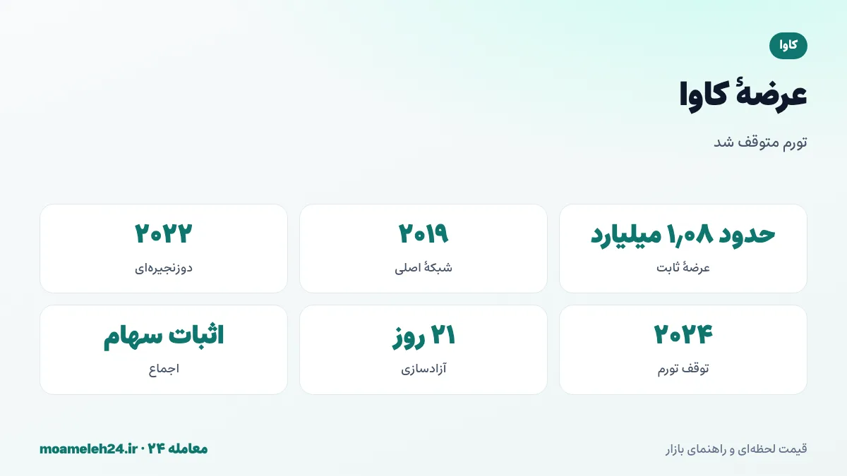 اینفوگرافیک عرضه کاوا؛ عرضه ثابت حدود یک میلیارد و هشتاد میلیون KAVA، توقف تورم با رأی جامعه، شبکه اصلی ۲۰۱۹ و معماری دوزنجیره ای ۲۰۲۲