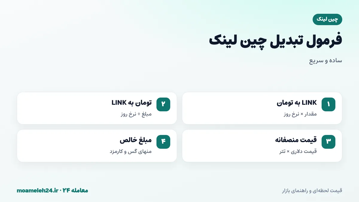 اینفوگرافیک فرمول تبدیل چین لینک به تومان؛ ضرب مقدار LINK در نرخ روز، تقسیم تومان بر نرخ، قیمت منصفانه دلار ضرب در تتر و کسر کارمزد گس و صرافی