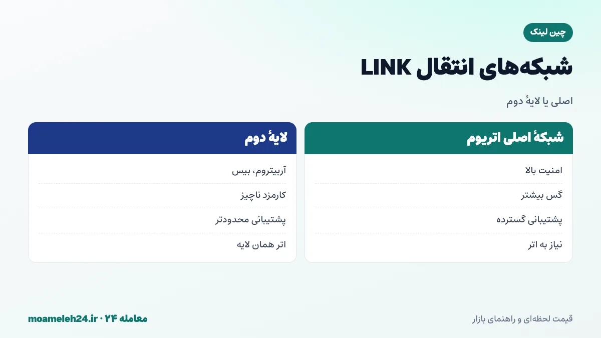 اینفوگرافیک شبکه های انتقال چین لینک؛ شبکه اصلی اتریوم با نیاز به اتر برای گس، لایه های دوم آربیتروم و بیس، زنجیره هوشمند بی ان بی و انتخاب شبکه مشترک