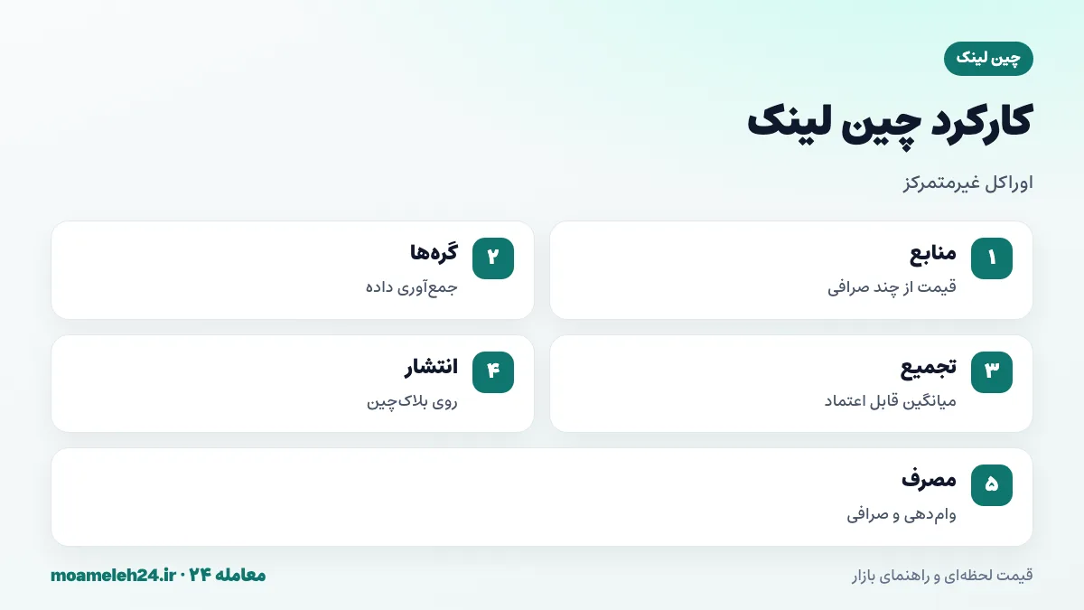 اینفوگرافیک کارکرد چین لینک؛ اوراکل غیرمتمرکز، جمع آوری قیمت از منابع متعدد، انتشار روی بلاک چین، تأمین داده برای پلتفرم های وام دهی و صرافی های غیرمتمرکز