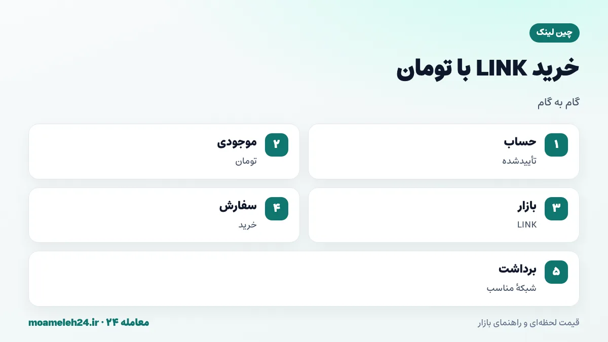 اینفوگرافیک مراحل خرید چین لینک با تومان؛ حساب تأییدشده، افزایش موجودی، بازار LINK، ثبت سفارش و برداشت با شبکه مناسب و اتر برای گس