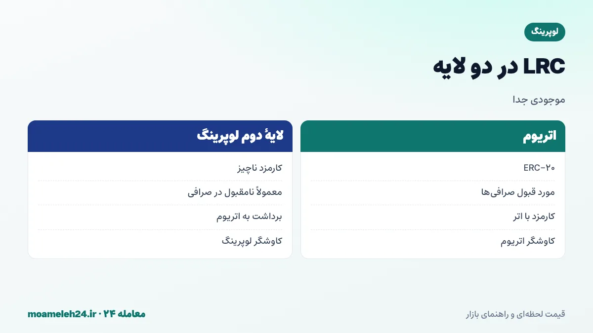 اینفوگرافیک LRC روی اتریوم و لایه دوم لوپرینگ؛ موجودی جدا در دو لایه با آدرس یکسان، عدم پذیرش واریز از لایه دوم توسط بیشتر صرافی ها و لزوم برداشت به اتریوم پیش از ارسال