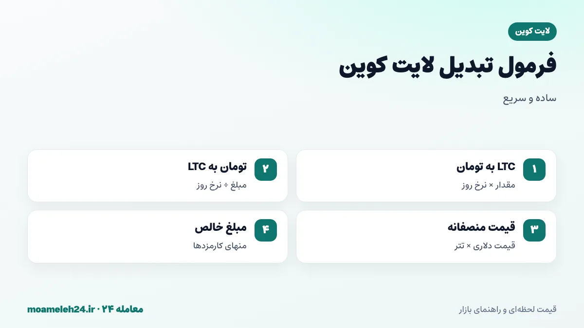 اینفوگرافیک فرمول تبدیل لایت کوین به تومان؛ ضرب مقدار LTC در نرخ روز، تقسیم تومان بر نرخ، سنجش قیمت با دلار ضرب در تتر و کسر کارمزد شبکه و صرافی