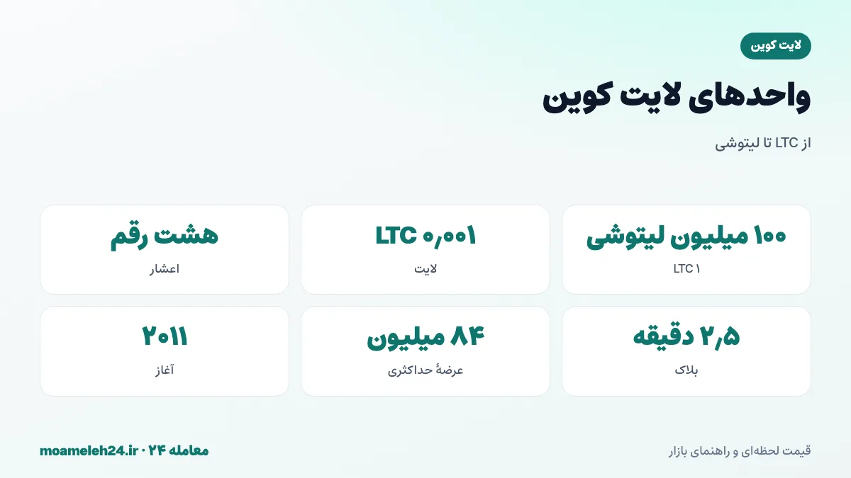 اینفوگرافیک واحدهای لایت کوین؛ یک لایت کوین برابر صد میلیون لیتوشی، واحد لایت یک هزارم، هشت رقم اعشار و عرضه حداکثری ۸۴ میلیون