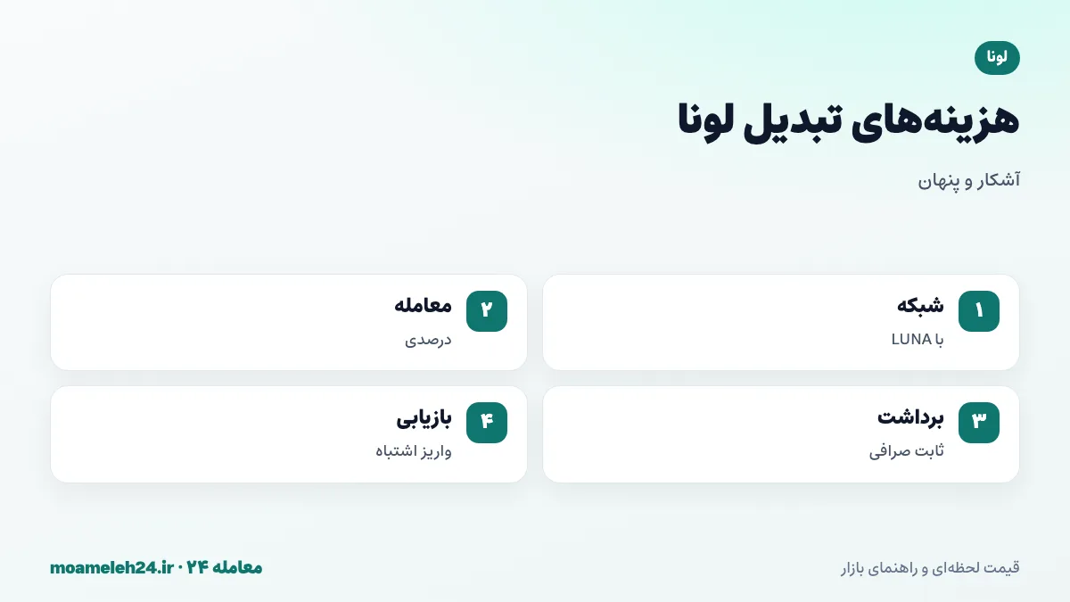 اینفوگرافیک کارمزدهای تبدیل لونا؛ کارمزد شبکه با LUNA، کارمزد معامله درصدی، کارمزد برداشت ثابت صرافی و هزینه بازیابی واریز بدون ممو یا به شبکه اشتباه