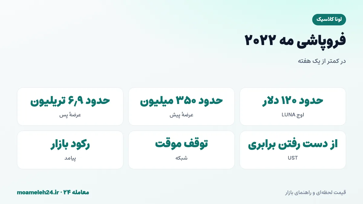 اینفوگرافیک فروپاشی ترا در مه ۲۰۲۲؛ از دست رفتن برابری UST، ضرب تریلیون ها LUNA، افت قیمت از ده ها دلار به کسری از سنت و توقف شبکه
