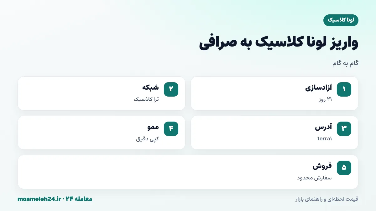 اینفوگرافیک مراحل واریز لونا کلاسیک به صرافی؛ آزادسازی ۲۱ روزه، انتخاب شبکه ترا کلاسیک، کپی نشانی terra1 و ممو، ارسال آزمایشی و فروش