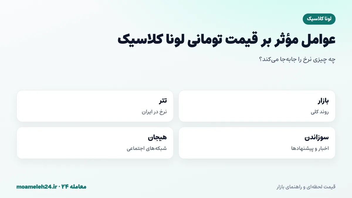 اینفوگرافیک عوامل موثر بر قیمت تومانی لونا کلاسیک؛ روند بازار، نرخ تتر، اخبار سوزاندن، موج تبلیغات و اخبار حقوقی ترا
