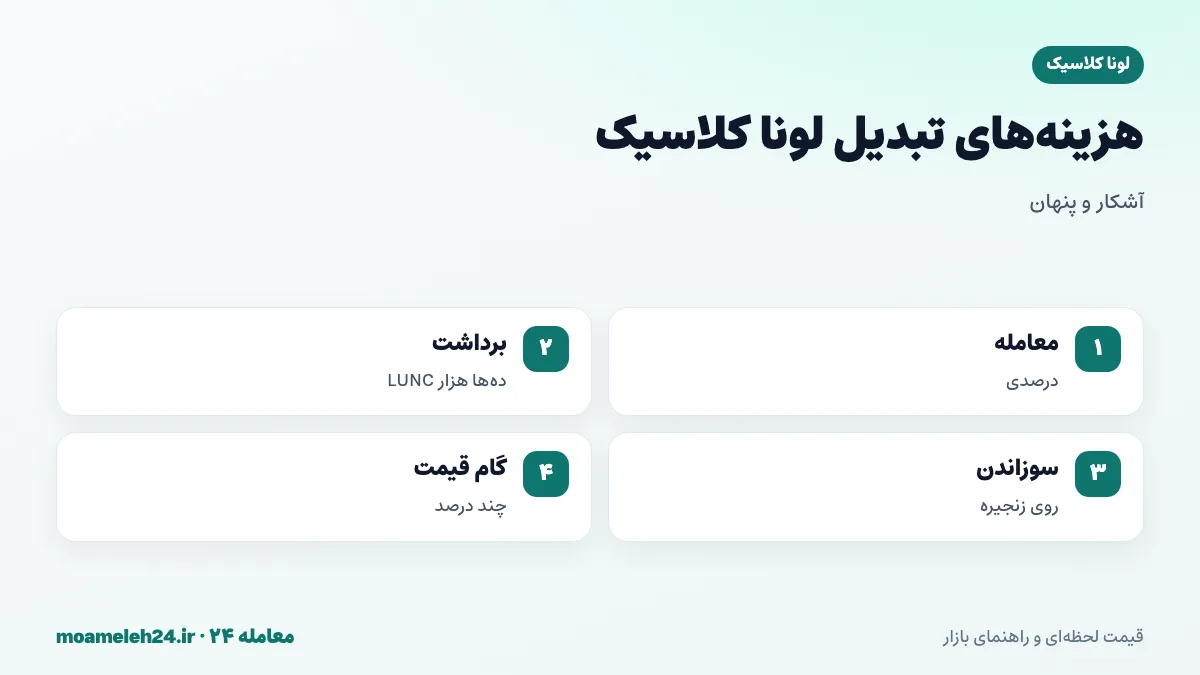 اینفوگرافیک کارمزدهای تبدیل لونا کلاسیک؛ کارمزد معامله درصدی، برداشت ثابت به ده ها هزار LUNC، مالیات سوزاندن روی زنجیره و گام قیمتی بزرگ