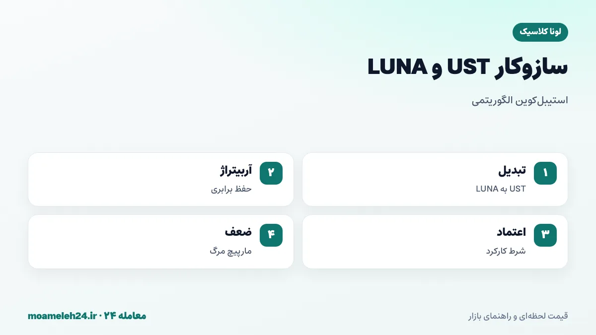 اینفوگرافیک سازوکار UST و LUNA؛ تبدیل یک UST به یک دلار LUNA، سوزاندن و ضرب متقابل، آربیتراژ برای حفظ برابری و وابستگی به اعتماد بازار