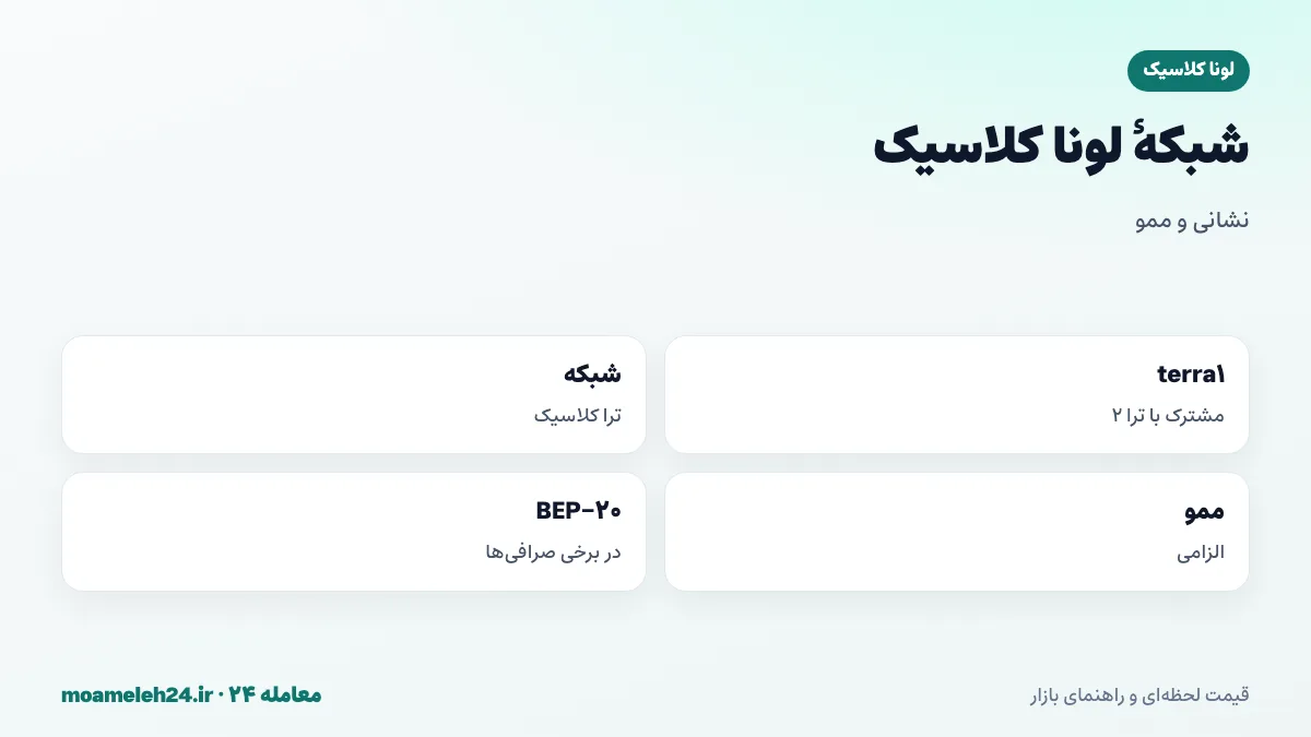 اینفوگرافیک شبکه لونا کلاسیک؛ نشانی terra1 مشترک با ترا ۲، ممو الزامی در صرافی ها، انتخاب شبکه ترا کلاسیک و نسخه های BEP-20