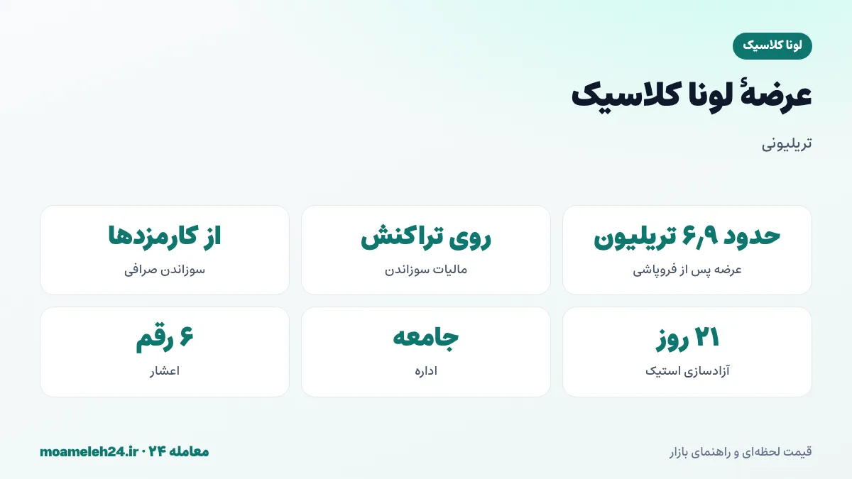 اینفوگرافیک عرضه لونا کلاسیک؛ عرضه حدود ۶٫۹ تریلیون LUNC پس از فروپاشی، مالیات سوزاندن روی تراکنش ها، سوزاندن صرافی ها و کاهش تدریجی عرضه