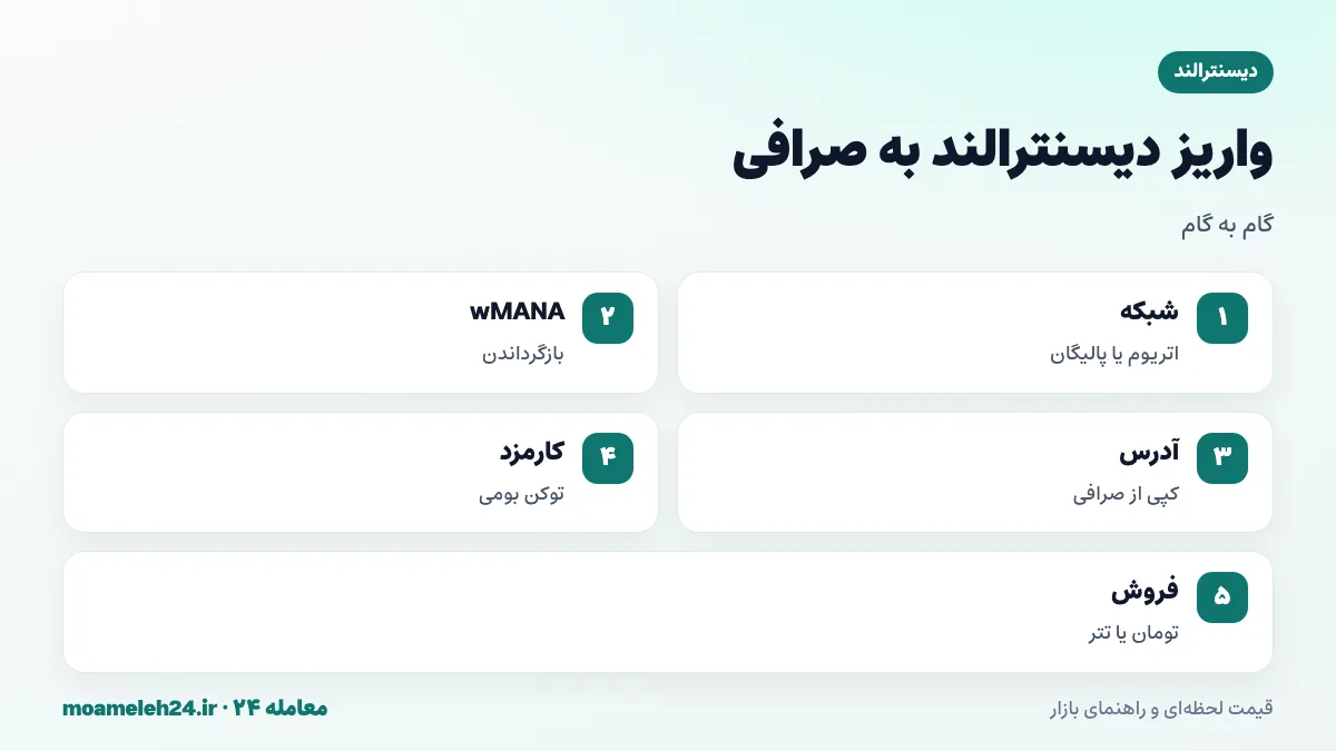 اینفوگرافیک مراحل واریز دیسنترالند به صرافی؛ انتخاب شبکه اتریوم یا پالیگان، بازگرداندن wMANA، کپی آدرس، اطمینان از کارمزد و فروش به تومان
