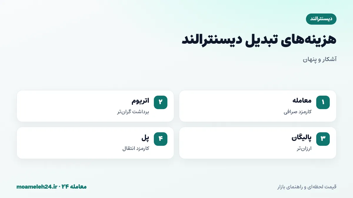 اینفوگرافیک کارمزدهای تبدیل دیسنترالند؛ کارمزد معامله صرافی، برداشت گران تر روی اتریوم، کارمزد پل پالیگان و فاصله قیمت خرید و فروش