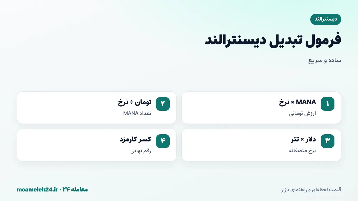 اینفوگرافیک فرمول تبدیل دیسنترالند به تومان؛ ضرب تعداد MANA در نرخ روز، تقسیم بودجه بر نرخ، قیمت دلاری ضرب در تتر و کسر کارمزد معامله و برداشت
