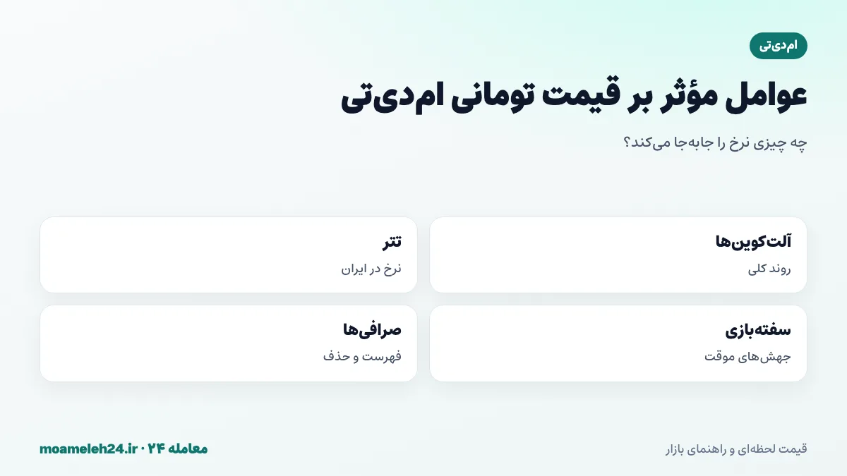 اینفوگرافیک عوامل موثر بر قیمت تومانی ام دی تی؛ روند آلت کوین ها، نرخ تتر، جریان های سفته بازانه، فهرست شدن یا حذف از صرافی ها و فروش کیف پول های بزرگ