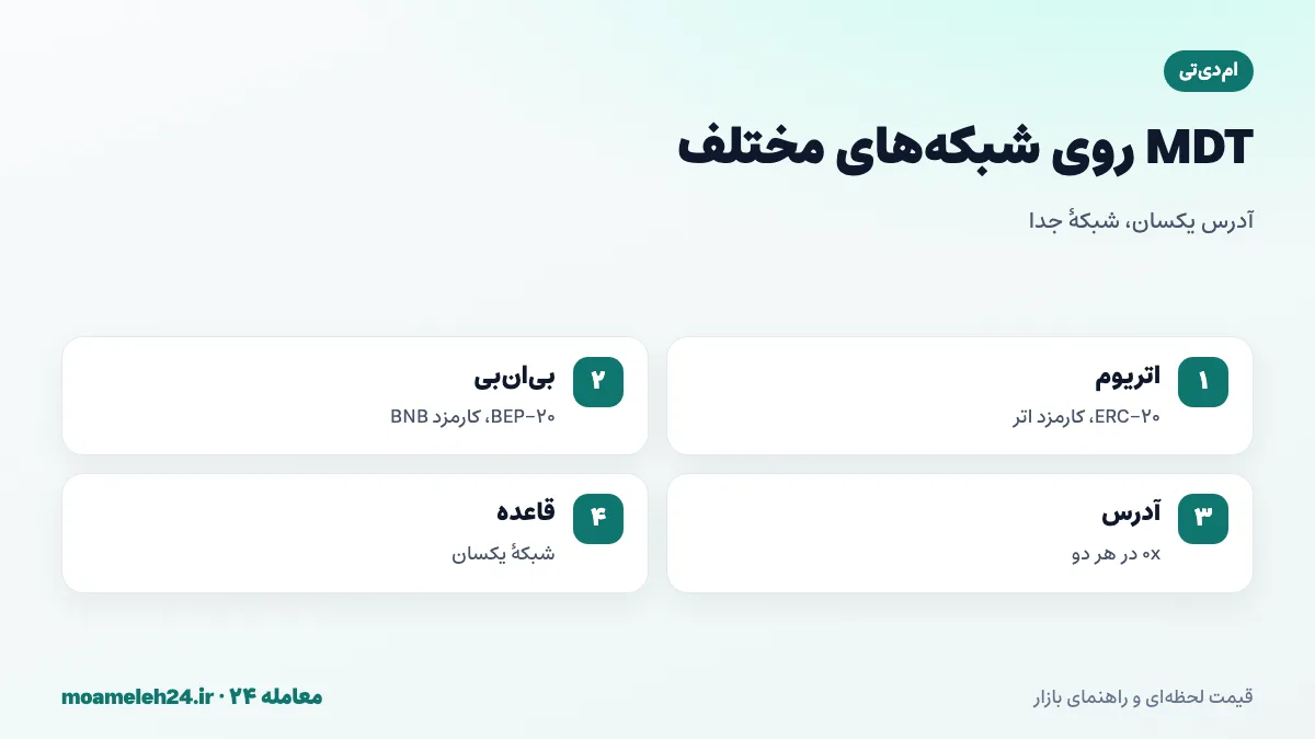 اینفوگرافیک شبکه های MDT؛ توکن ERC-20 روی اتریوم با کارمزد اتر، نسخه BEP-20 روی زنجیره بی ان بی با کارمزد BNB، آدرس های 0x یکسان در ظاهر و تطبیق شبکه مبدأ و مقصد