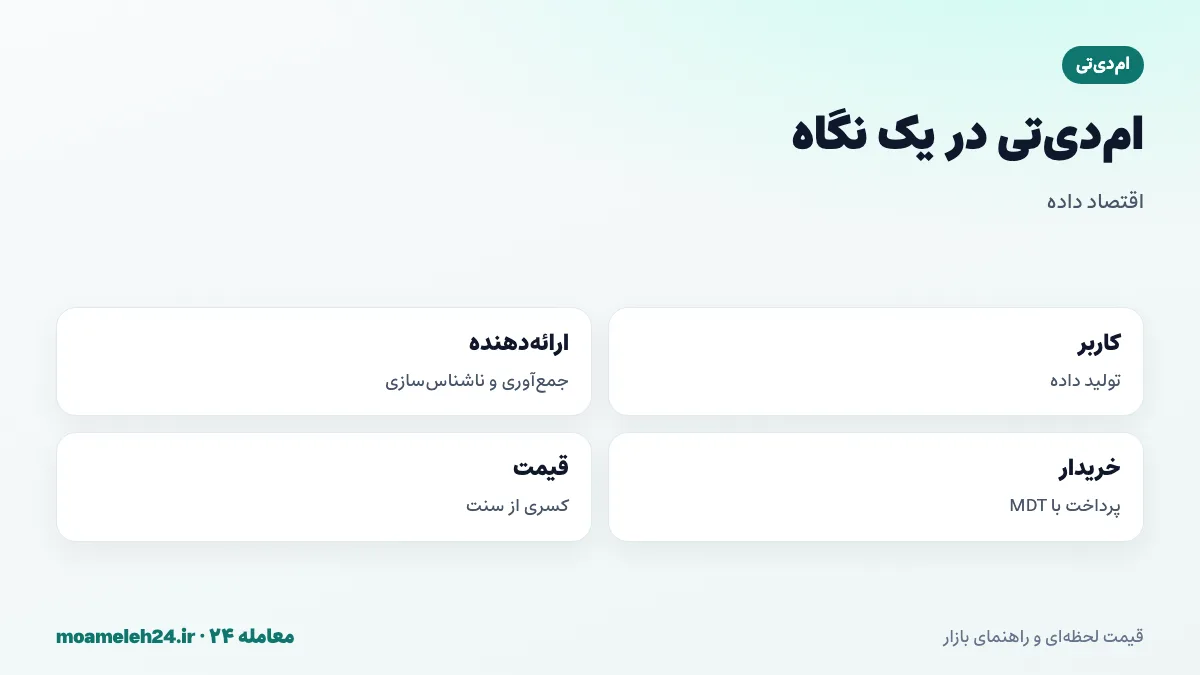 اینفوگرافیک ام دی تی در یک نگاه؛ اقتصاد داده با سه طرف کاربر و ارائه دهنده و خریدار، MDT به عنوان ابزار پرداخت و پاداش، قیمت کسری از سنت و معامله در مقادیر بزرگ