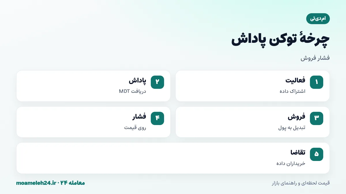 اینفوگرافیک چرخه توکن پاداش ام دی تی؛ پاداش به کاربران، فروش پاداش ها، فشار فروش دائمی و نیاز به تقاضای واقعی خریداران داده برای پایداری قیمت