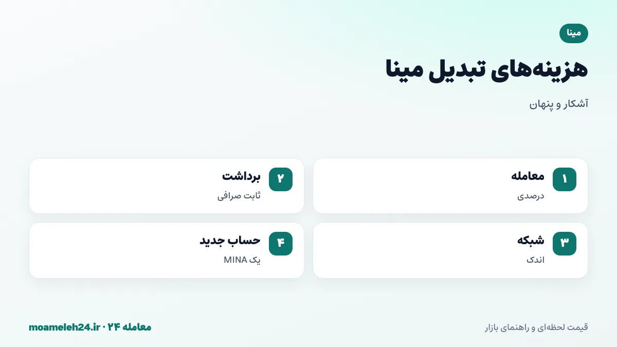 اینفوگرافیک کارمزدهای تبدیل مینا؛ کارمزد معامله درصدی، برداشت ثابت صرافی، کارمزد اندک شبکه و یک MINA برای ایجاد حساب جدید