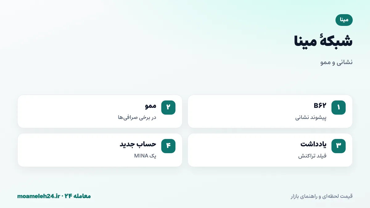 اینفوگرافیک شبکه مینا؛ نشانی های بومی با B62، ممو در برخی صرافی ها، هزینه یک MINA برای حساب جدید و نبود نسخه های پل شده رایج