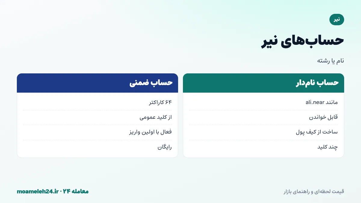 اینفوگرافیک حساب های نیر؛ حساب نام دار مانند ali.near، حساب ضمنی ۶۴ کاراکتری، چند کلید با سطح دسترسی متفاوت و ذخیره داده با استیک موجودی