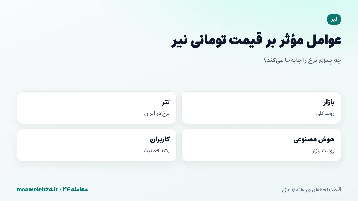 اینفوگرافیک عوامل موثر بر قیمت تومانی نیر؛ روند بازار، نرخ تتر، روایت هوش مصنوعی، رشد کاربران فعال و تصمیمات تورمی