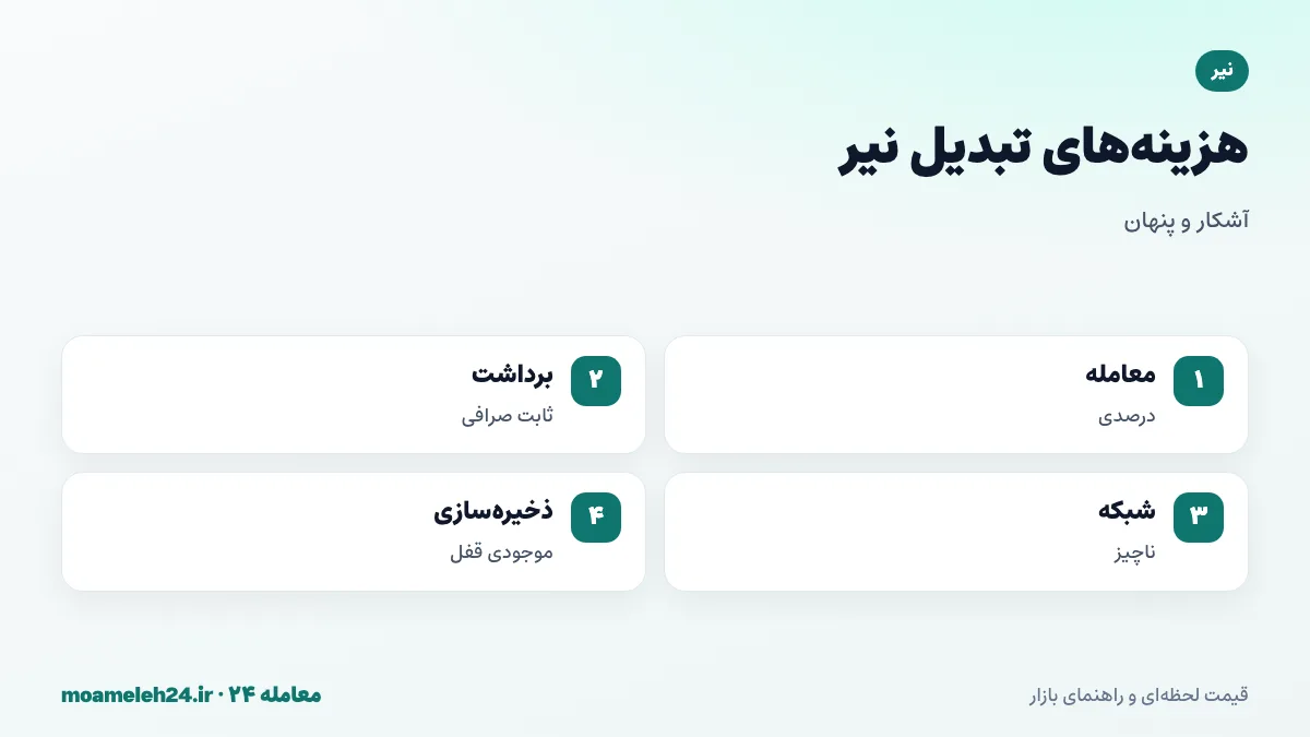 اینفوگرافیک کارمزدهای تبدیل نیر؛ کارمزد معامله درصدی، برداشت ثابت صرافی، کارمزد ناچیز شبکه و موجودی قفل شده برای ذخیره سازی
