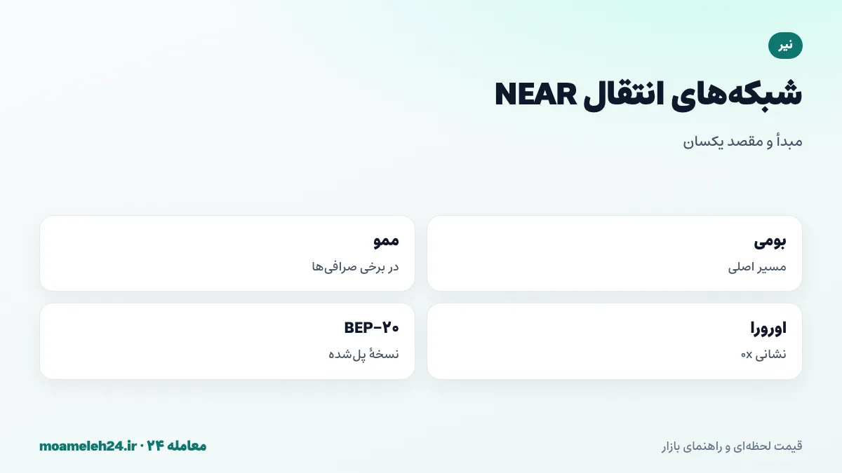 اینفوگرافیک شبکه های انتقال NEAR؛ شبکه بومی نیر با حساب نام دار یا ضمنی، نسخه BEP-20 پل شده، محیط اورورا با 0x و ممو در برخی صرافی ها