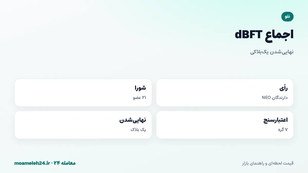 اینفوگرافیک اجماع dBFT نئو؛ انتخاب اعتبارسنج ها با رأی دارندگان NEO، شورای نئو، نهایی شدن تراکنش در یک بلاک و زمان بلاک حدود پانزده ثانیه