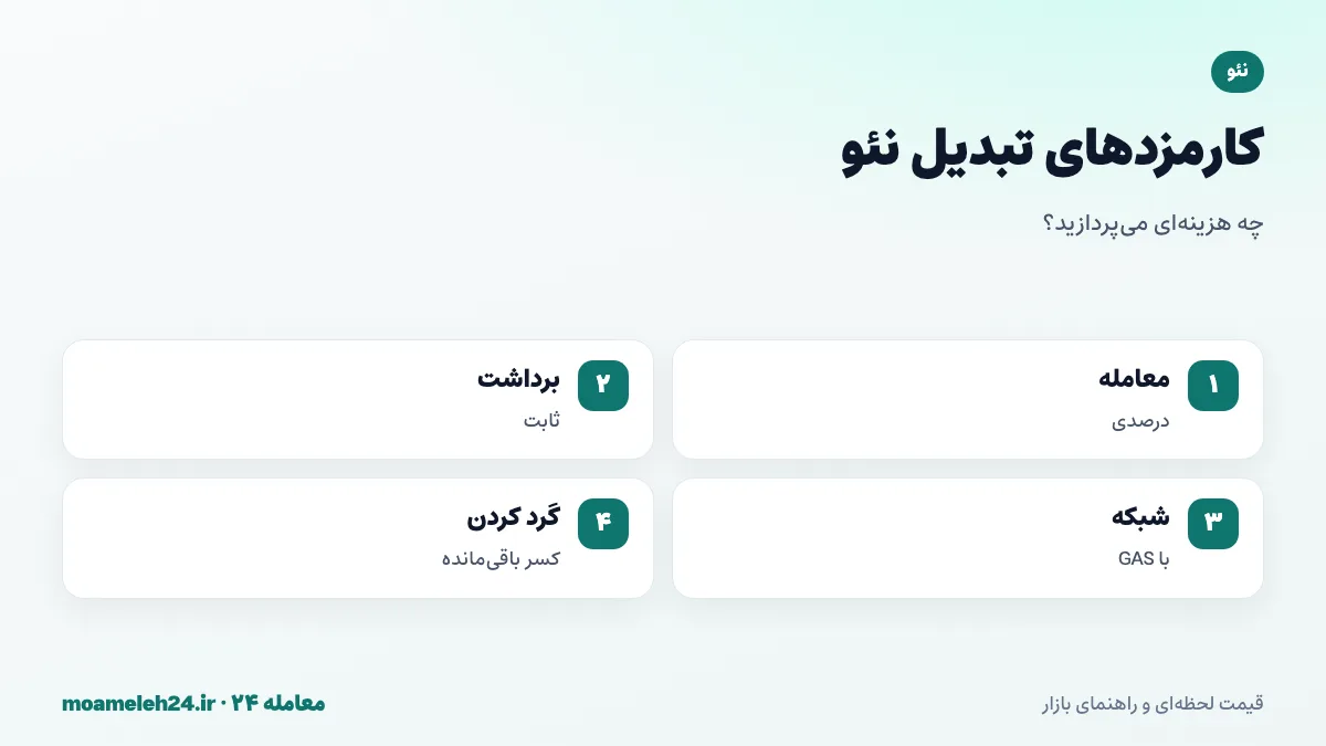 اینفوگرافیک کارمزدهای تبدیل نئو؛ کارمزد معامله درصدی، کارمزد برداشت ثابت، کارمزد شبکه با GAS و اثر گرد شدن به عدد صحیح بر هزینه نهایی