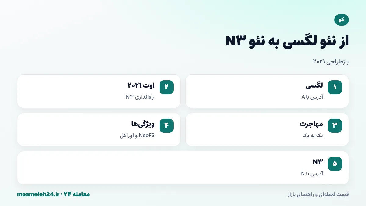 اینفوگرافیک مهاجرت نئو لگسی به نئو N3؛ راه اندازی شبکه جدید در اوت دو هزار و بیست و یک، تبدیل یک به یک توکن ها، ماشین مجازی جدید، NeoFS و اوراکل داخلی