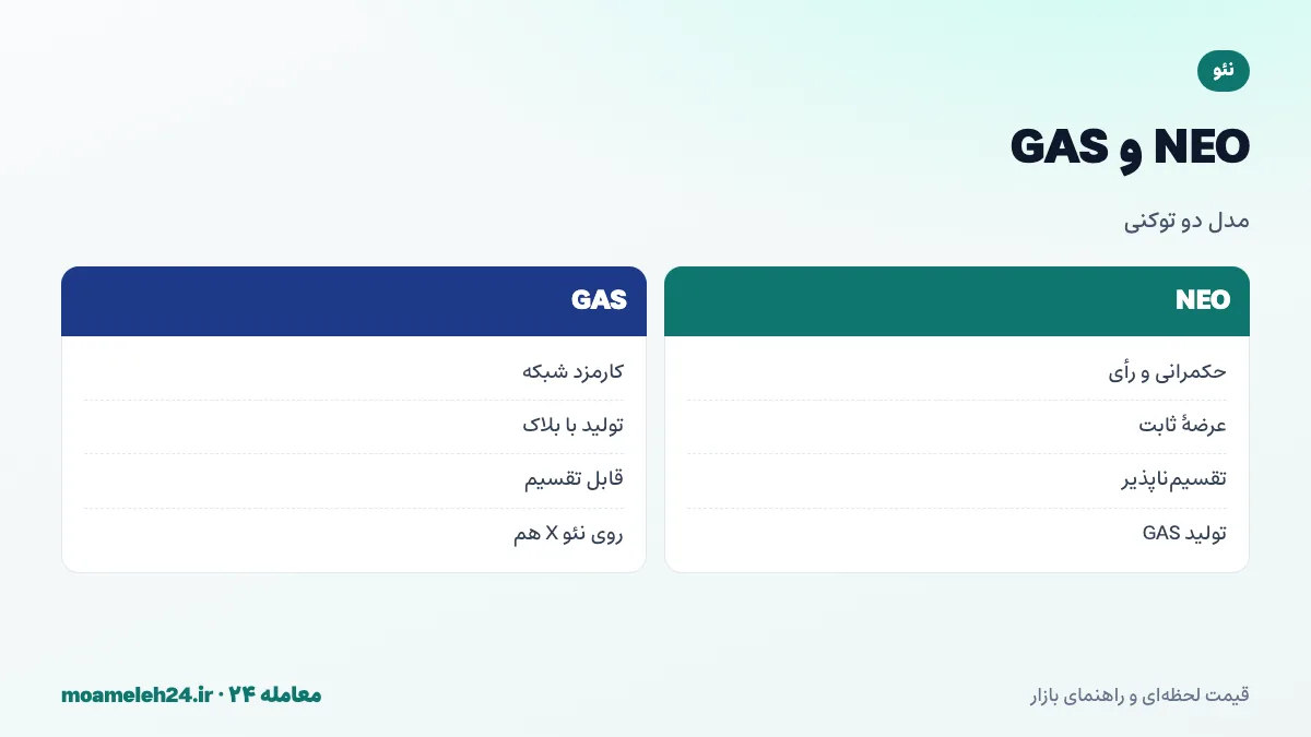 اینفوگرافیک مقایسه NEO و GAS؛ NEO توکن حکمرانی با عرضه ثابت صد میلیون و تقسیم ناپذیر، GAS توکن کارمزد قابل تقسیم که با هر بلاک تولید می شود