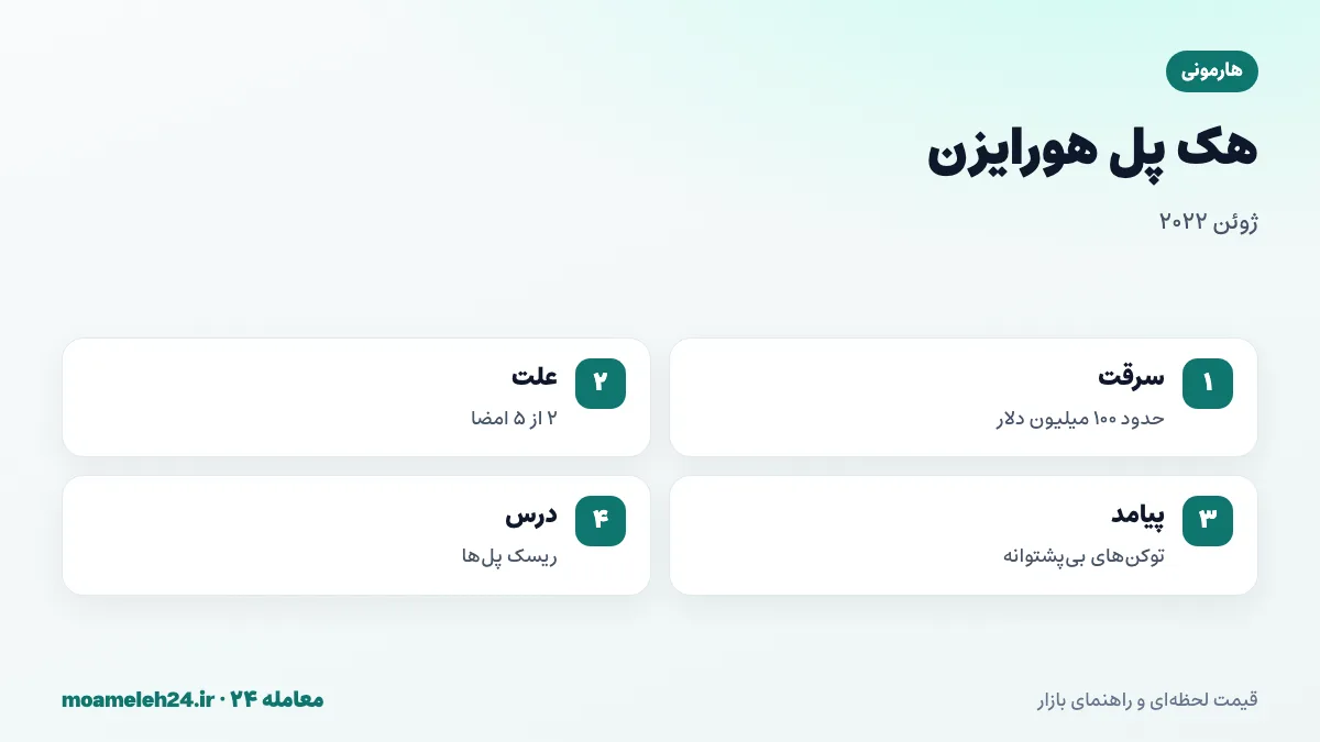 اینفوگرافیک هک پل هورایزن هارمونی در ژوئن دو هزار و بیست و دو؛ سرقت حدود صد میلیون دلار، ضعف کلیدهای چندامضایی، بی پشتوانه شدن توکن های پل شده و درس های امنیتی