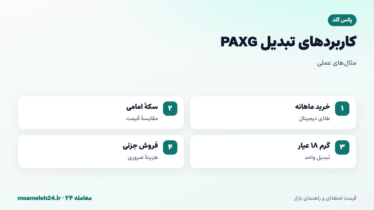 اینفوگرافیک مثال های تبدیل پکس گلد؛ خرید ماهانه طلای دیجیتال، مقایسه با سکه امامی، تبدیل به گرم طلای ۱۸ عیار و فروش برای هزینه ضروری