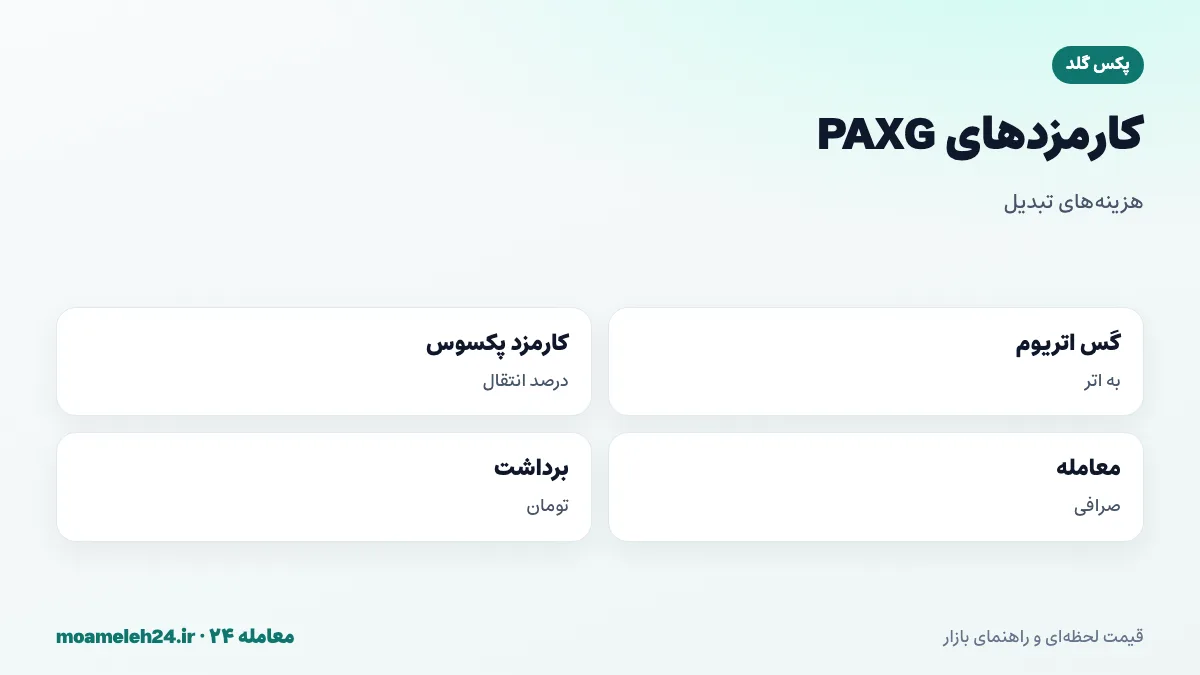 اینفوگرافیک کارمزدهای PAXG؛ کارمزد گس اتریوم به اتر، کارمزد انتقال درصدی پکسوس، کارمزد معامله صرافی و نیاز به اتر در کیف پول