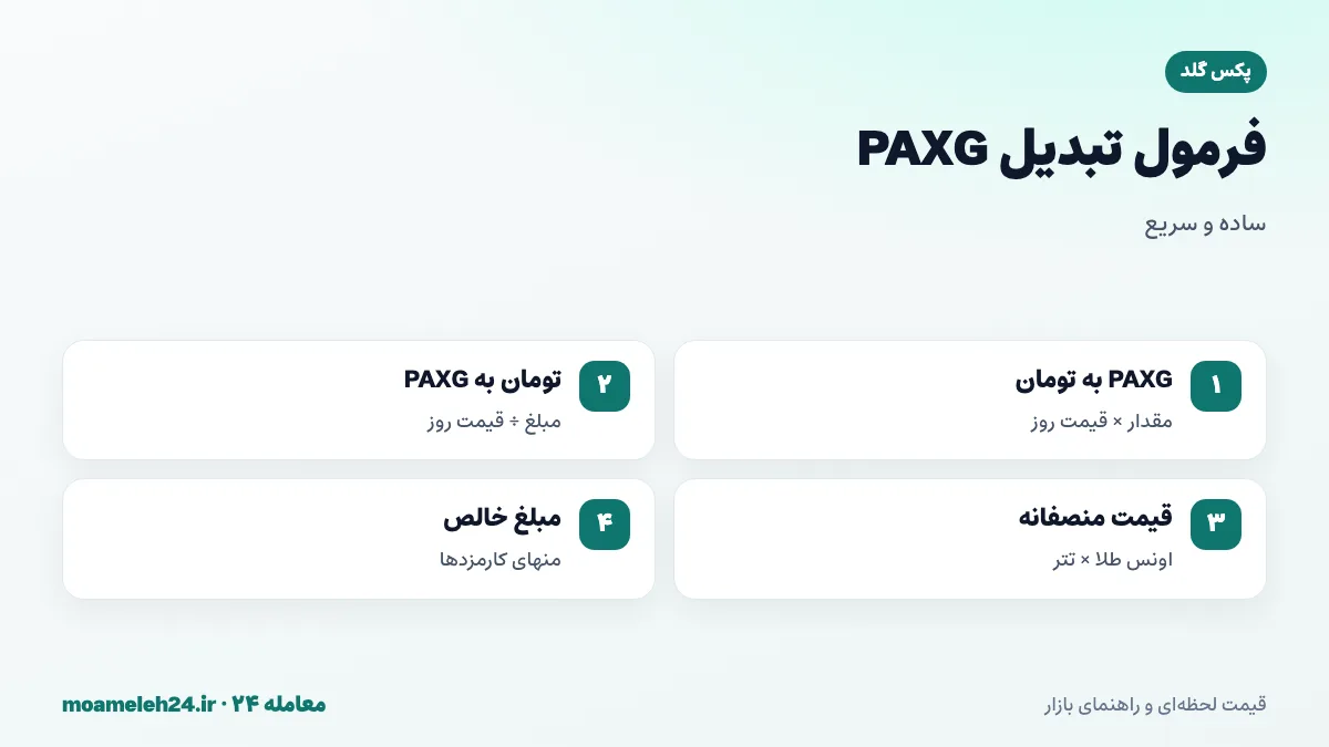 اینفوگرافیک فرمول تبدیل پکس گلد به تومان؛ ضرب مقدار PAXG در قیمت روز، تقسیم تومان بر قیمت، قیمت منصفانه برابر اونس طلا ضرب در تتر و کسر کارمزدها